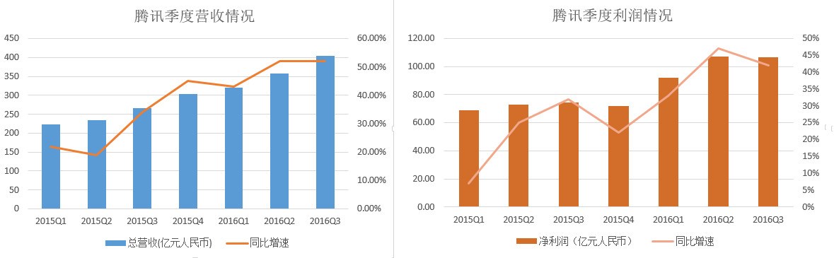 腾讯游戏营收比重连续两个季度下降，支付、云计算等业务营收涨348%(图1)